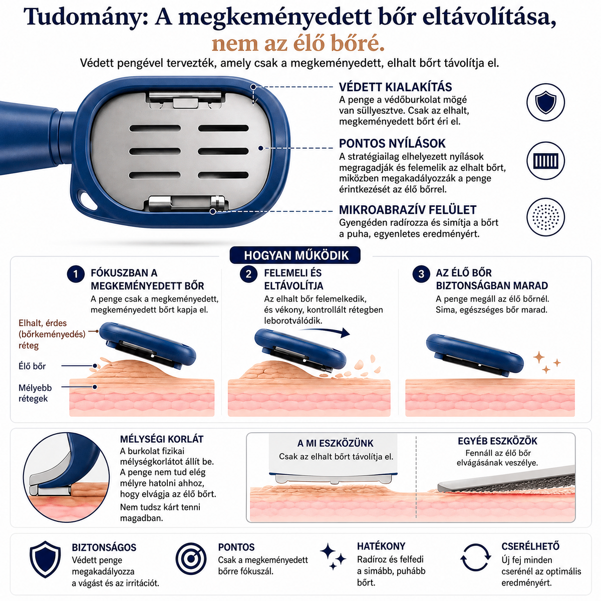 LEFUN® 🍇 Precíziós lábreszelő – ✨ eltávolítja az érdes és megkeményedett bőrt, segít simává tenni a sarkat, és lehetővé teszi, hogy kényelmesen, otthon végezd a lábápolást